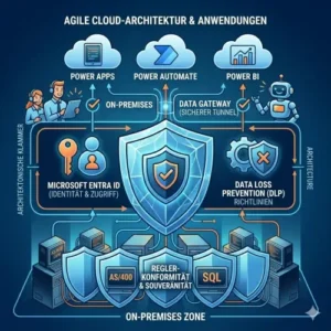 Sicherheit und Governance im Hybrid-Betrieb