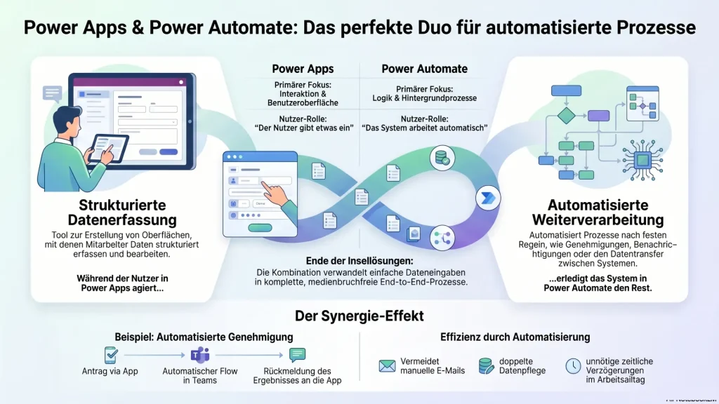 Unterschied zwischen PowerApps und Power Automate Infografik
